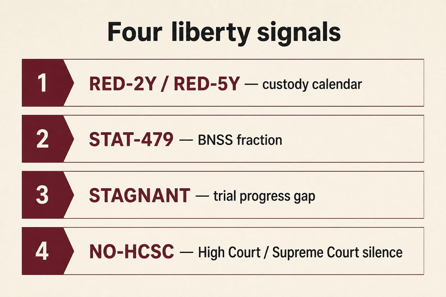 Figure: four liberty signals — calendar custody, BNSS fraction, trial stagnation, and superior-court silence.