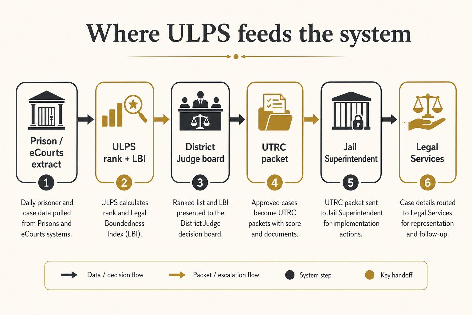 Figure: where ULPS sits — extracts in, ranked packets out to judges, UTRCs, prisons, and legal services.